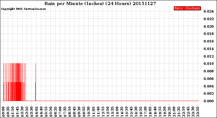 Milwaukee Weather Rain<br>per Minute<br>(Inches)<br>(24 Hours)