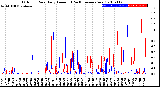 Milwaukee Weather Outdoor Rain<br>Daily Amount<br>(Past/Previous Year)