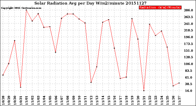 Milwaukee Weather Solar Radiation<br>Avg per Day W/m2/minute