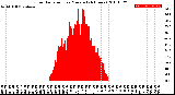 Milwaukee Weather Solar Radiation<br>per Minute<br>(24 Hours)