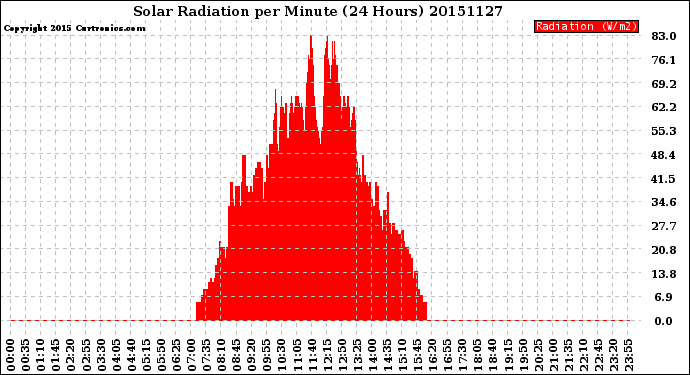 Milwaukee Weather Solar Radiation<br>per Minute<br>(24 Hours)