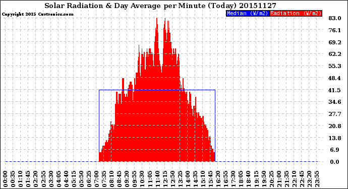 Milwaukee Weather Solar Radiation<br>& Day Average<br>per Minute<br>(Today)