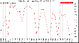 Milwaukee Weather Solar Radiation<br>per Day KW/m2