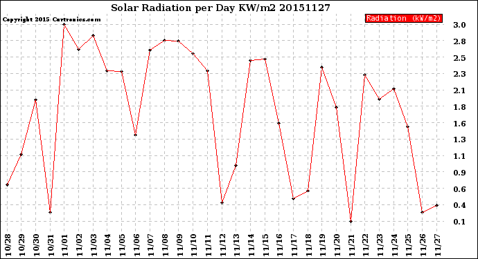 Milwaukee Weather Solar Radiation<br>per Day KW/m2