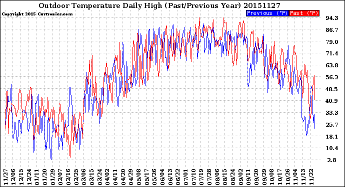 Milwaukee Weather Outdoor Temperature<br>Daily High<br>(Past/Previous Year)