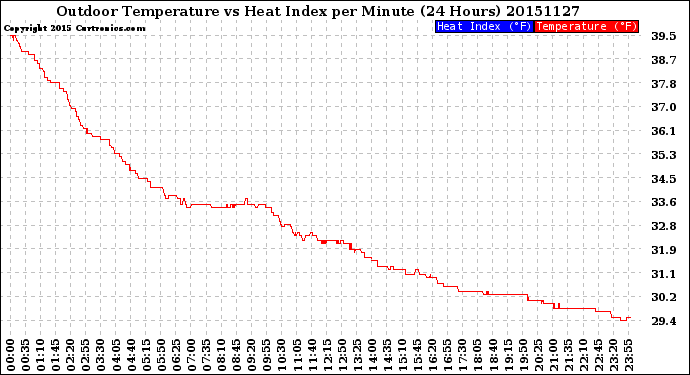 Milwaukee Weather Outdoor Temperature<br>vs Heat Index<br>per Minute<br>(24 Hours)