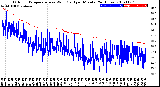 Milwaukee Weather Outdoor Temperature<br>vs Wind Chill<br>per Minute<br>(24 Hours)