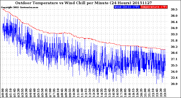 Milwaukee Weather Outdoor Temperature<br>vs Wind Chill<br>per Minute<br>(24 Hours)