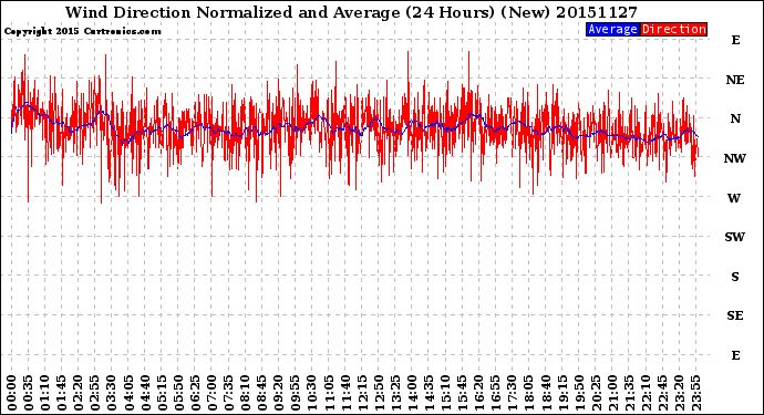 Milwaukee Weather Wind Direction<br>Normalized and Average<br>(24 Hours) (New)