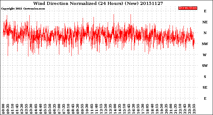 Milwaukee Weather Wind Direction<br>Normalized<br>(24 Hours) (New)