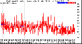 Milwaukee Weather Wind Speed<br>Actual and Average<br>by Minute<br>(24 Hours) (New)