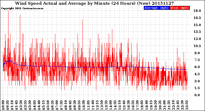 Milwaukee Weather Wind Speed<br>Actual and Average<br>by Minute<br>(24 Hours) (New)