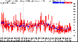 Milwaukee Weather Wind Speed<br>Actual and 10 Minute<br>Average<br>(24 Hours) (New)