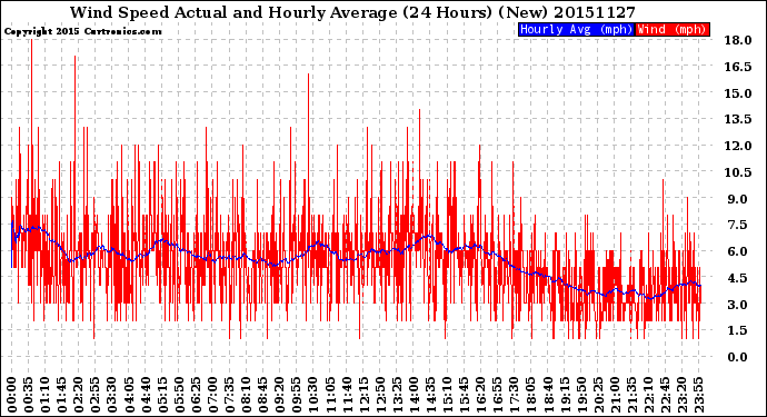 Milwaukee Weather Wind Speed<br>Actual and Hourly<br>Average<br>(24 Hours) (New)