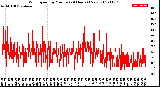 Milwaukee Weather Wind Speed<br>by Minute<br>(24 Hours) (New)