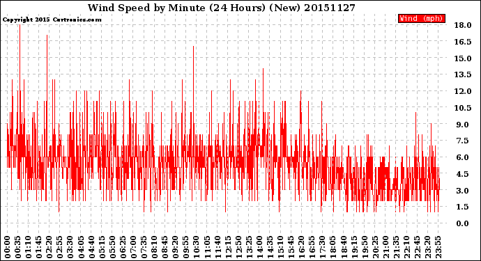 Milwaukee Weather Wind Speed<br>by Minute<br>(24 Hours) (New)
