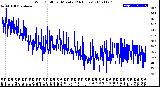 Milwaukee Weather Wind Chill<br>per Minute<br>(24 Hours)