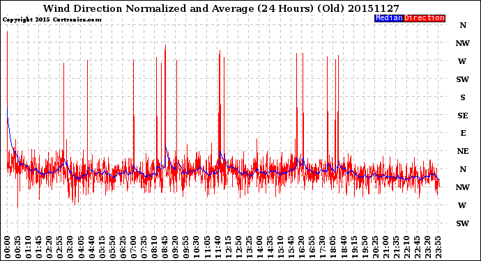 Milwaukee Weather Wind Direction<br>Normalized and Average<br>(24 Hours) (Old)