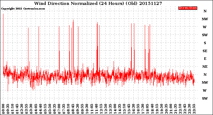 Milwaukee Weather Wind Direction<br>Normalized<br>(24 Hours) (Old)