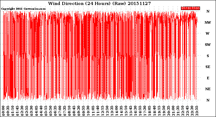 Milwaukee Weather Wind Direction<br>(24 Hours) (Raw)