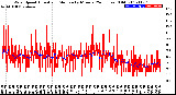 Milwaukee Weather Wind Speed<br>Actual and Median<br>by Minute<br>(24 Hours) (Old)