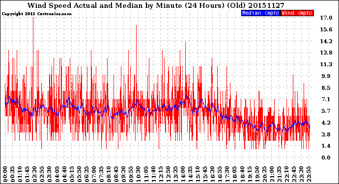 Milwaukee Weather Wind Speed<br>Actual and Median<br>by Minute<br>(24 Hours) (Old)