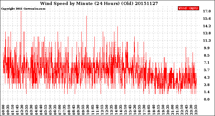 Milwaukee Weather Wind Speed<br>by Minute<br>(24 Hours) (Old)