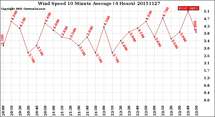 Milwaukee Weather Wind Speed<br>10 Minute Average<br>(4 Hours)