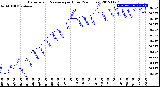 Milwaukee Weather Barometric Pressure<br>per Hour<br>(24 Hours)