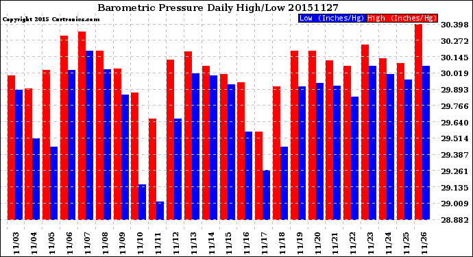 Milwaukee Weather Barometric Pressure<br>Daily High/Low