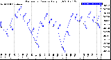 Milwaukee Weather Barometric Pressure<br>Daily High