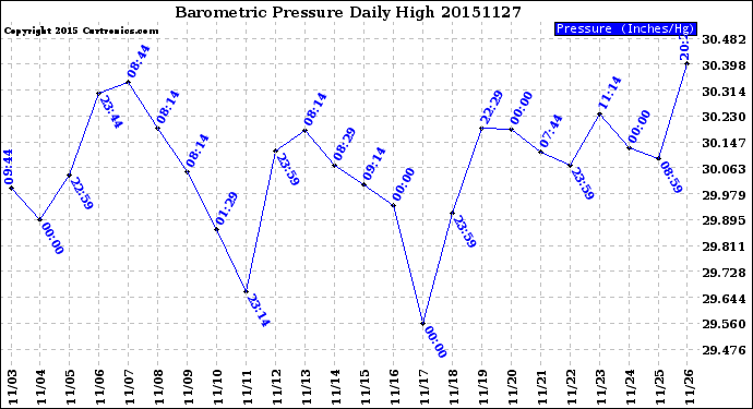 Milwaukee Weather Barometric Pressure<br>Daily High