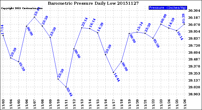 Milwaukee Weather Barometric Pressure<br>Daily Low