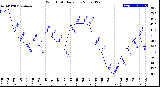 Milwaukee Weather Wind Chill<br>Daily Low