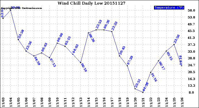 Milwaukee Weather Wind Chill<br>Daily Low