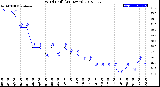 Milwaukee Weather Wind Chill<br>(24 Hours)