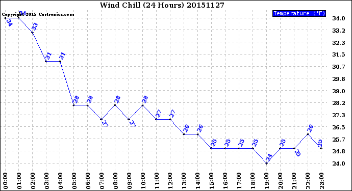 Milwaukee Weather Wind Chill<br>(24 Hours)