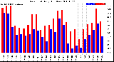 Milwaukee Weather Dew Point<br>Daily High/Low