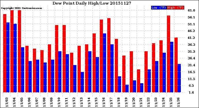 Milwaukee Weather Dew Point<br>Daily High/Low