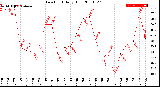 Milwaukee Weather Dew Point<br>Daily High