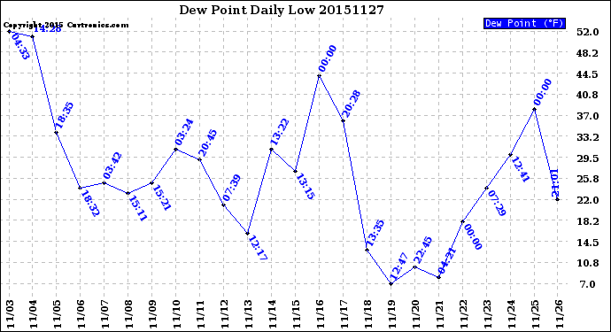 Milwaukee Weather Dew Point<br>Daily Low