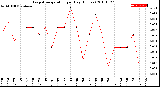 Milwaukee Weather Evapotranspiration<br>per Day (Inches)