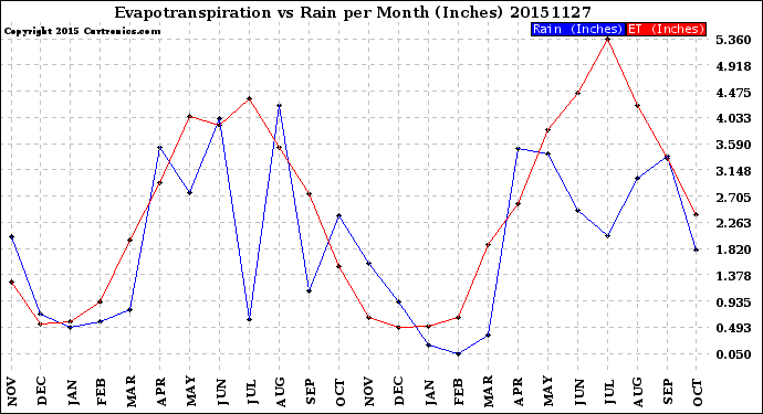 Milwaukee Weather Evapotranspiration<br>vs Rain per Month<br>(Inches)