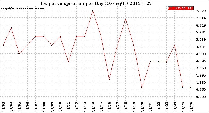 Milwaukee Weather Evapotranspiration<br>per Day (Ozs sq/ft)