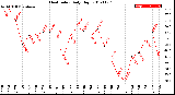 Milwaukee Weather Heat Index<br>Daily High