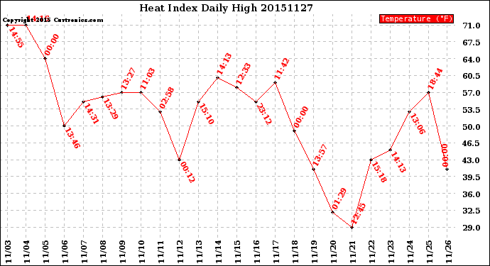 Milwaukee Weather Heat Index<br>Daily High