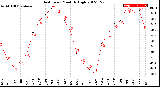 Milwaukee Weather Heat Index<br>Monthly High