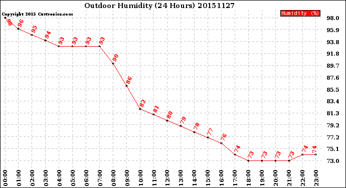 Milwaukee Weather Outdoor Humidity<br>(24 Hours)