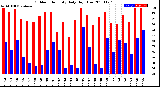 Milwaukee Weather Outdoor Humidity<br>Daily High/Low