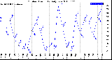 Milwaukee Weather Outdoor Humidity<br>Daily Low